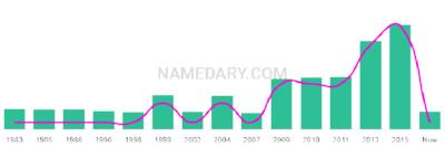 The popularity and usage trend of the name Tarlia Over Time