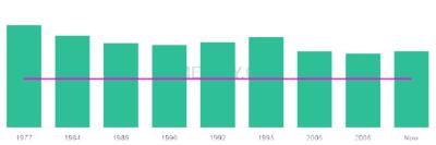 The popularity and usage trend of the name Tarlie Over Time