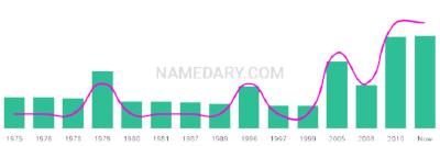 The popularity and usage trend of the name Tarn Over Time