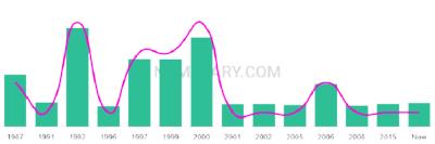 The popularity and usage trend of the name Tarni Over Time