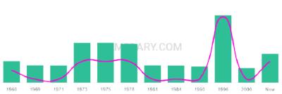The popularity and usage trend of the name Tarnya Over Time