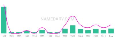 The popularity and usage trend of the name Taro Over Time