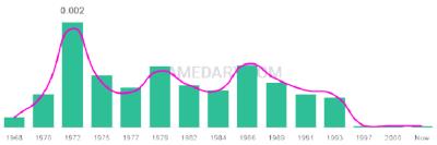The popularity and usage trend of the name Tarra Over Time