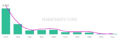 The popularity and usage trend of the name Tarrah Over Time