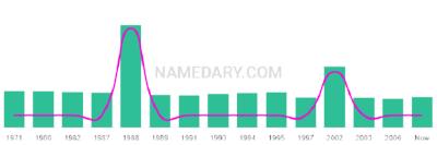 The popularity and usage trend of the name Tarrant Over Time