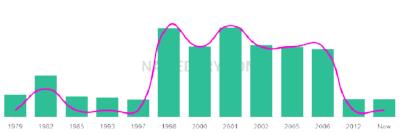The popularity and usage trend of the name Tarron Over Time