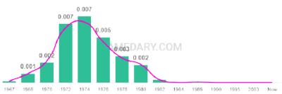 The popularity and usage trend of the name Tarsha Over Time