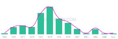 The popularity and usage trend of the name Tarus Over Time