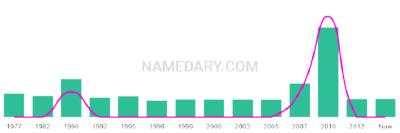 The popularity and usage trend of the name Tarynn Over Time