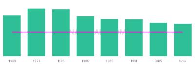 The popularity and usage trend of the name Tascha Over Time
