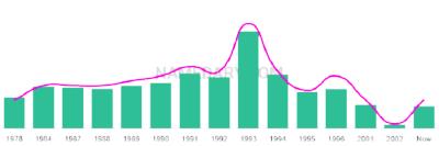 The popularity and usage trend of the name Tashawna Over Time