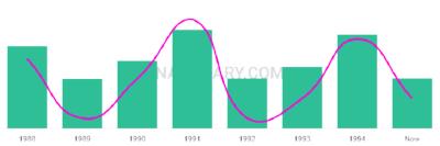 The popularity and usage trend of the name Tasheem Over Time