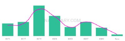 The popularity and usage trend of the name Tashima Over Time