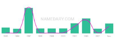 The popularity and usage trend of the name Tasmyn Over Time