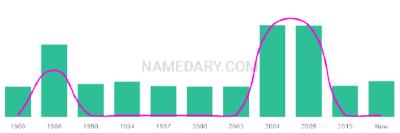 The popularity and usage trend of the name Tassia Over Time