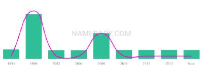 The popularity and usage trend of the name Tatem Over Time