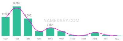 The popularity and usage trend of the name Taurean Over Time