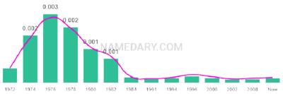 The popularity and usage trend of the name Taurus Over Time
