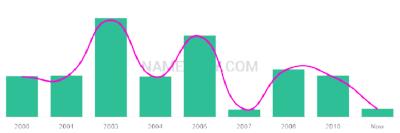 The popularity and usage trend of the name Taveon Over Time