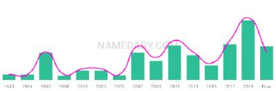The popularity and usage trend of the name Tavish Over Time