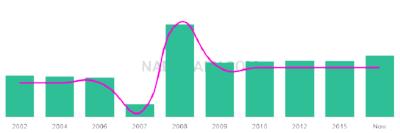 The popularity and usage trend of the name Tawfiq Over Time