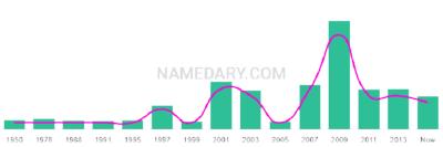 The popularity and usage trend of the name Tay Over Time