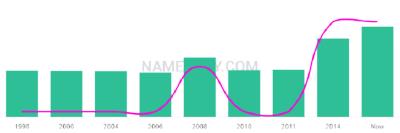 The popularity and usage trend of the name Tayeba Over Time