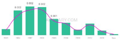 The popularity and usage trend of the name Taylar Over Time