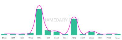 The popularity and usage trend of the name Tayne Over Time