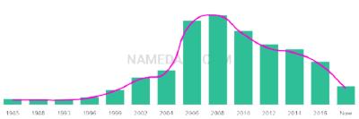 The popularity and usage trend of the name Teagen Over Time