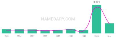 The popularity and usage trend of the name Teairra Over Time