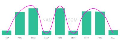 The popularity and usage trend of the name Teancum Over Time