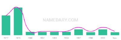 The popularity and usage trend of the name Teasha Over Time