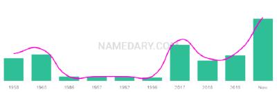 The popularity and usage trend of the name Tedi Over Time