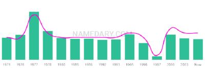 The popularity and usage trend of the name Tedrick Over Time