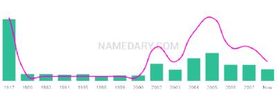 The popularity and usage trend of the name Tee Over Time