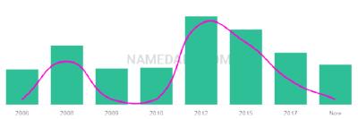 The popularity and usage trend of the name Teifi Over Time