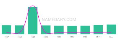 The popularity and usage trend of the name Teige Over Time