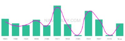 The popularity and usage trend of the name Teina Over Time