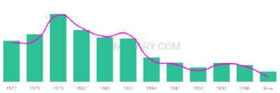 The popularity and usage trend of the name Teisha Over Time