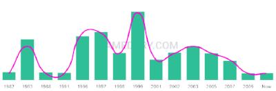 The popularity and usage trend of the name Tejal Over Time