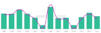The popularity and usage trend of the name Tejan Over Time