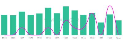 The popularity and usage trend of the name Telesforo Over Time