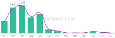 The popularity and usage trend of the name Temika Over Time