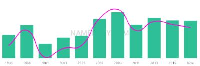 The popularity and usage trend of the name Temitayo Over Time