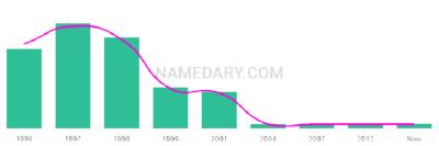 The popularity and usage trend of the name Tempany Over Time