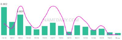 The popularity and usage trend of the name Tempie Over Time