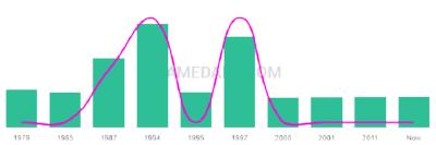 The popularity and usage trend of the name Teneal Over Time