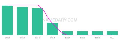 The popularity and usage trend of the name Teneisha Over Time