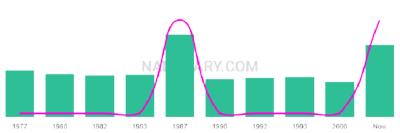 The popularity and usage trend of the name Tenelle Over Time